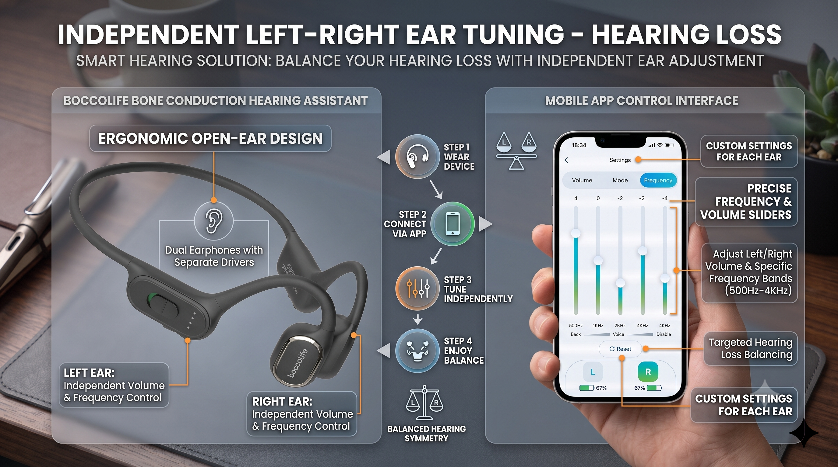 Illustration for the bocoolife article “How Independent Left/Right Ear Tuning Changes Everything for Hearing Loss”