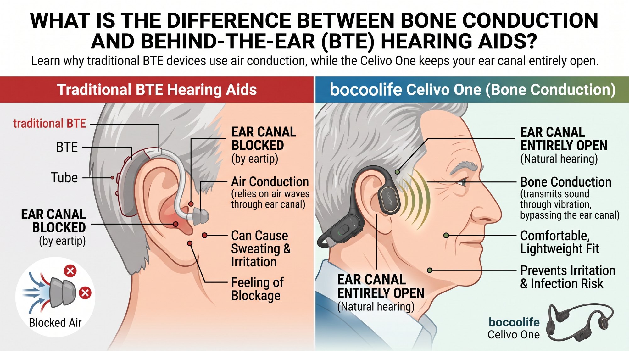 Illustration for the bocoolife article “Bone conduction and behind-the-ear hearing aids: what is the difference?”